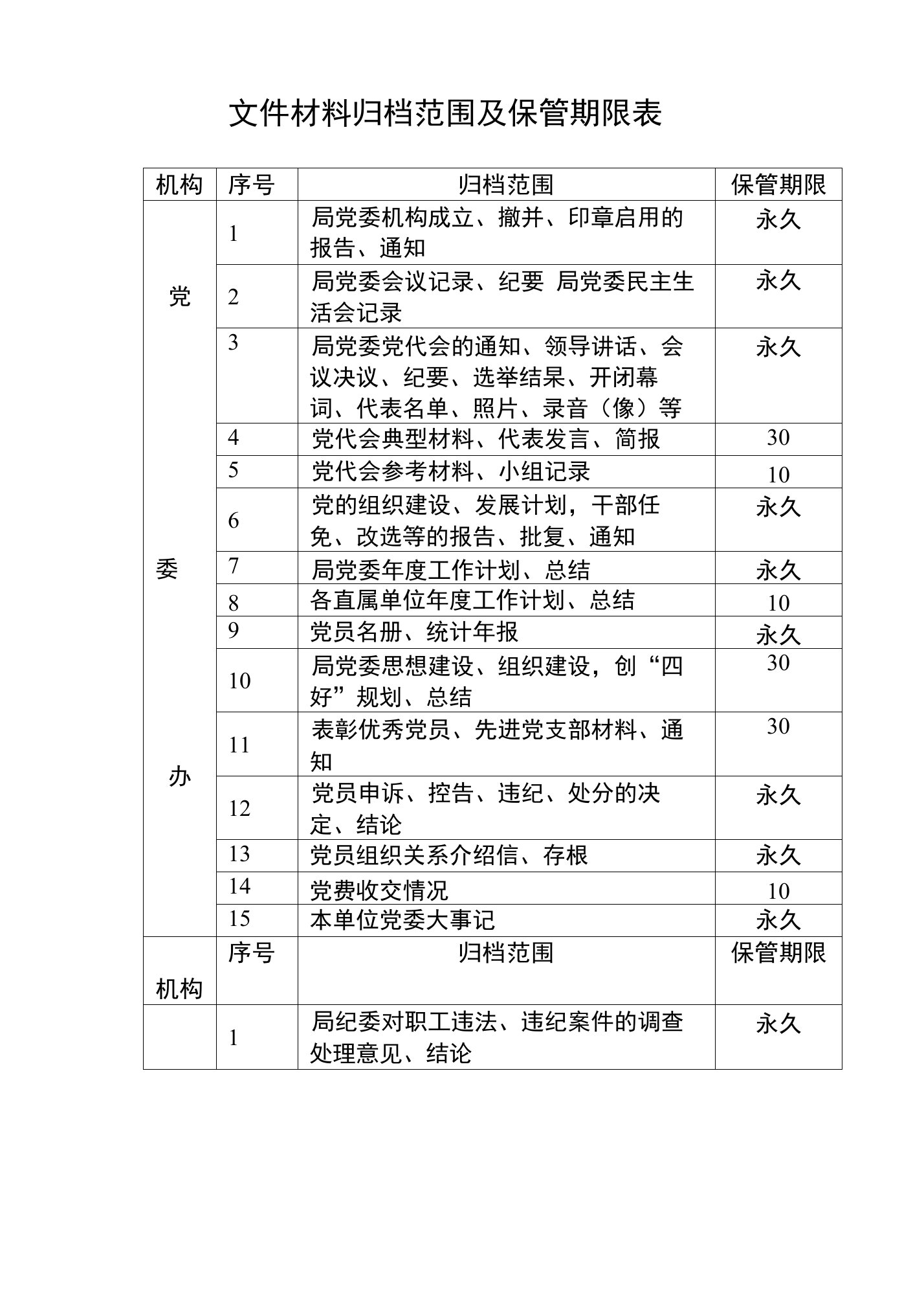 文件材料归档范围及保管期限表