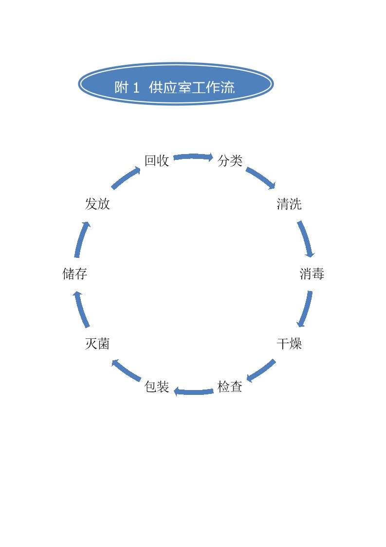 消毒供应室工作标准流程图