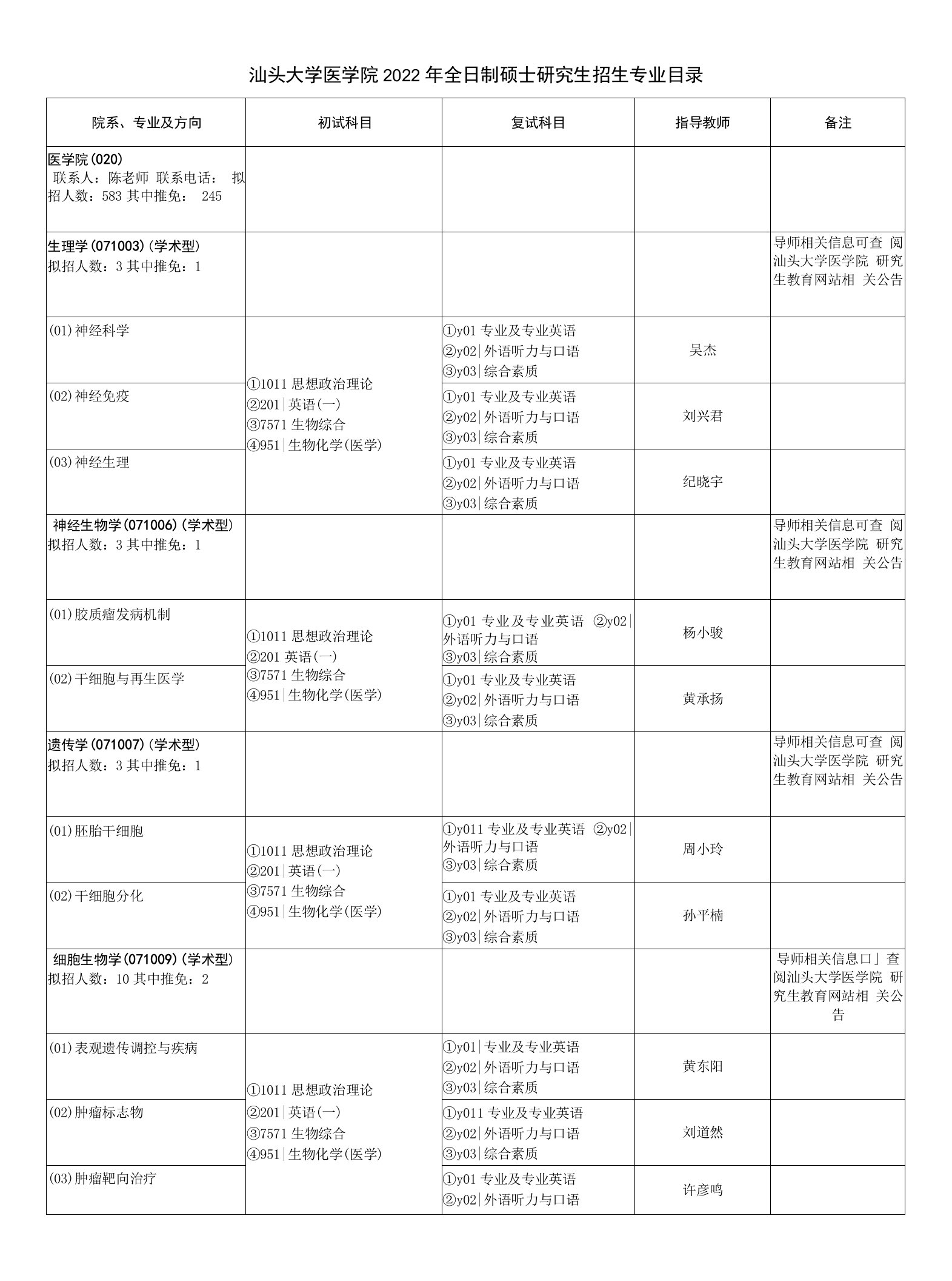 汕头大学医学院2022年全日制硕士研究生招生专业目录