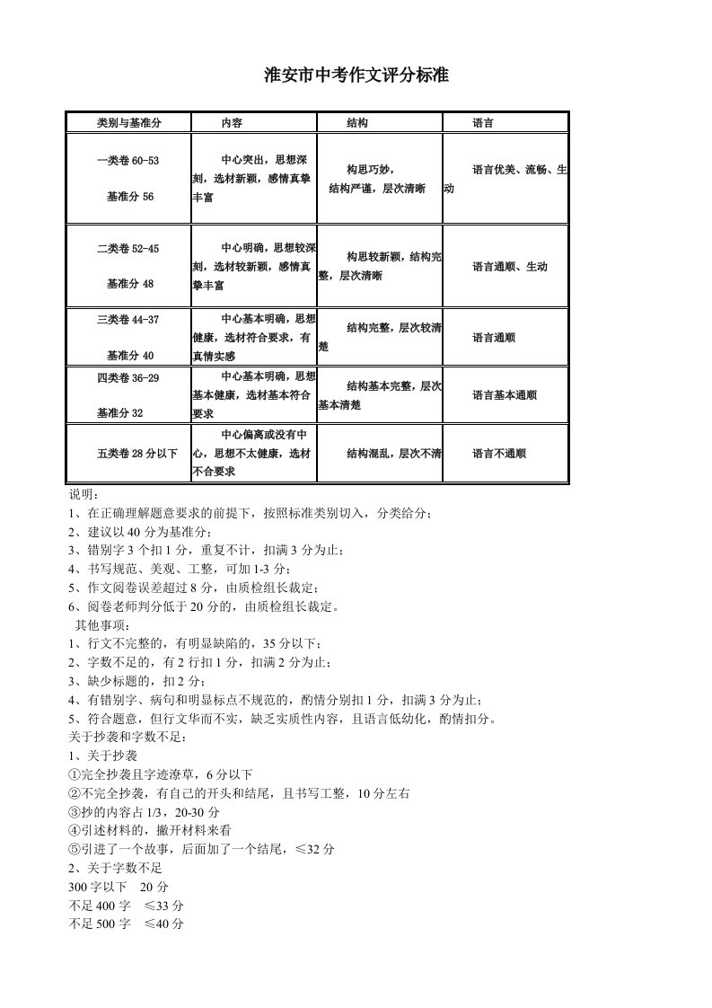 淮安市中考作文评分标准