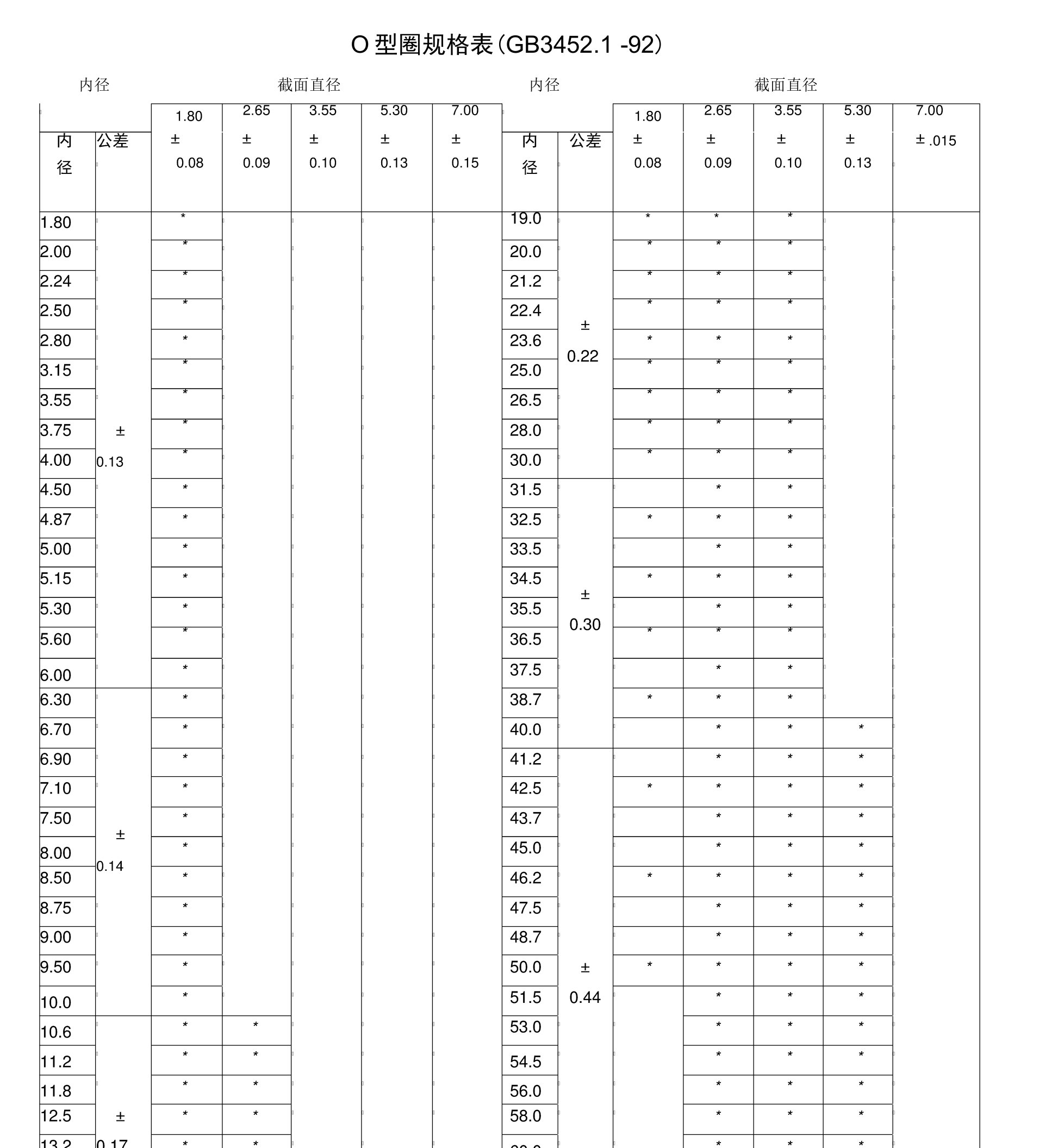 O型圈规格表(GB3452.1-92)