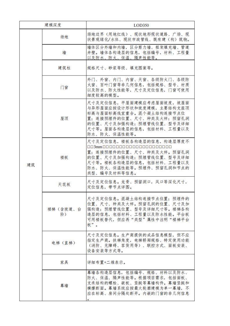 BIM模型LOD350精度标准