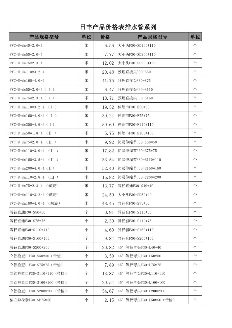 工程安装材料集中采购附件三：日丰水管价格