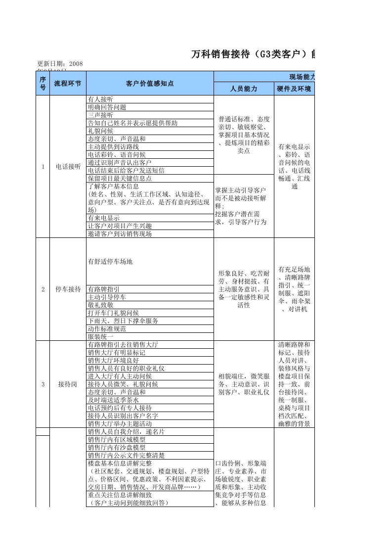 万科企业管理-万科销售接待G3类客户能力模型10版