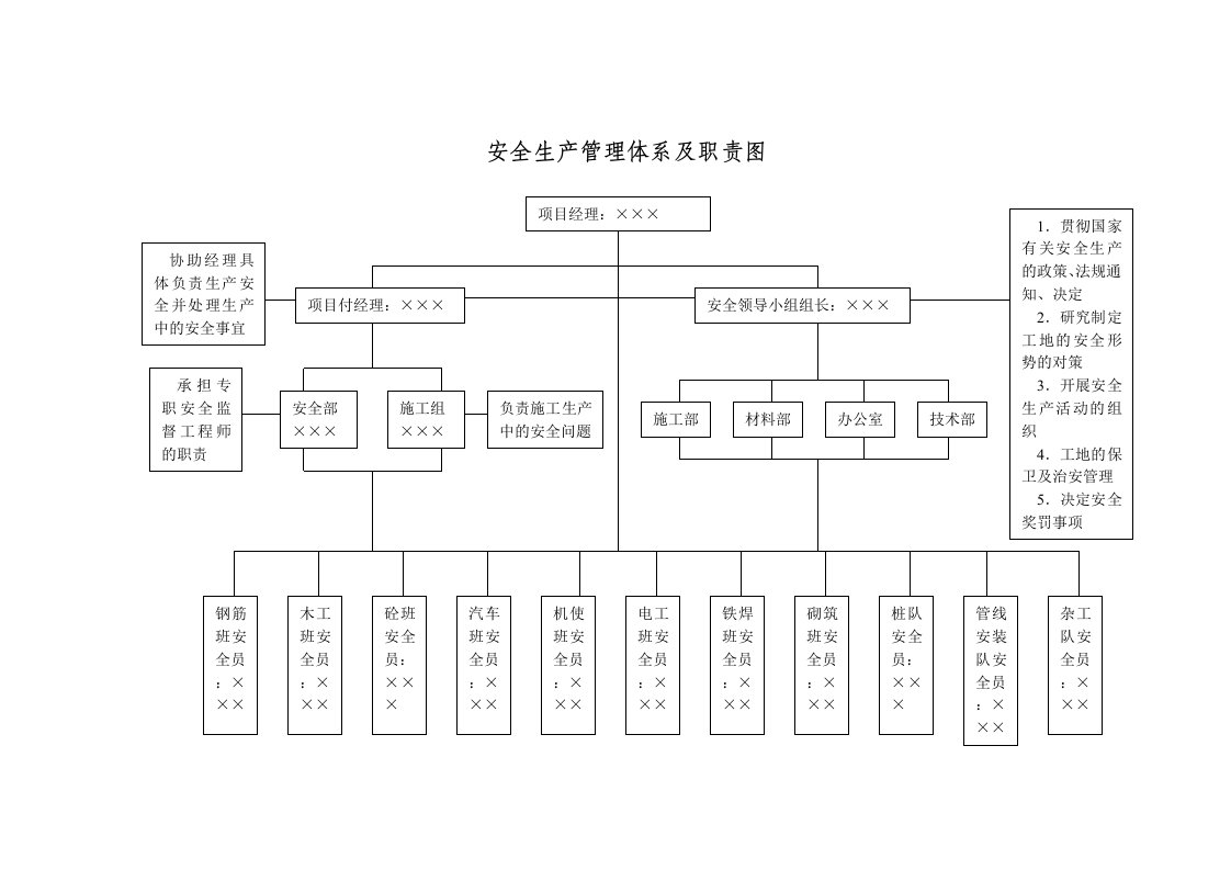 工程资料-129安全生产管理体系及职责图