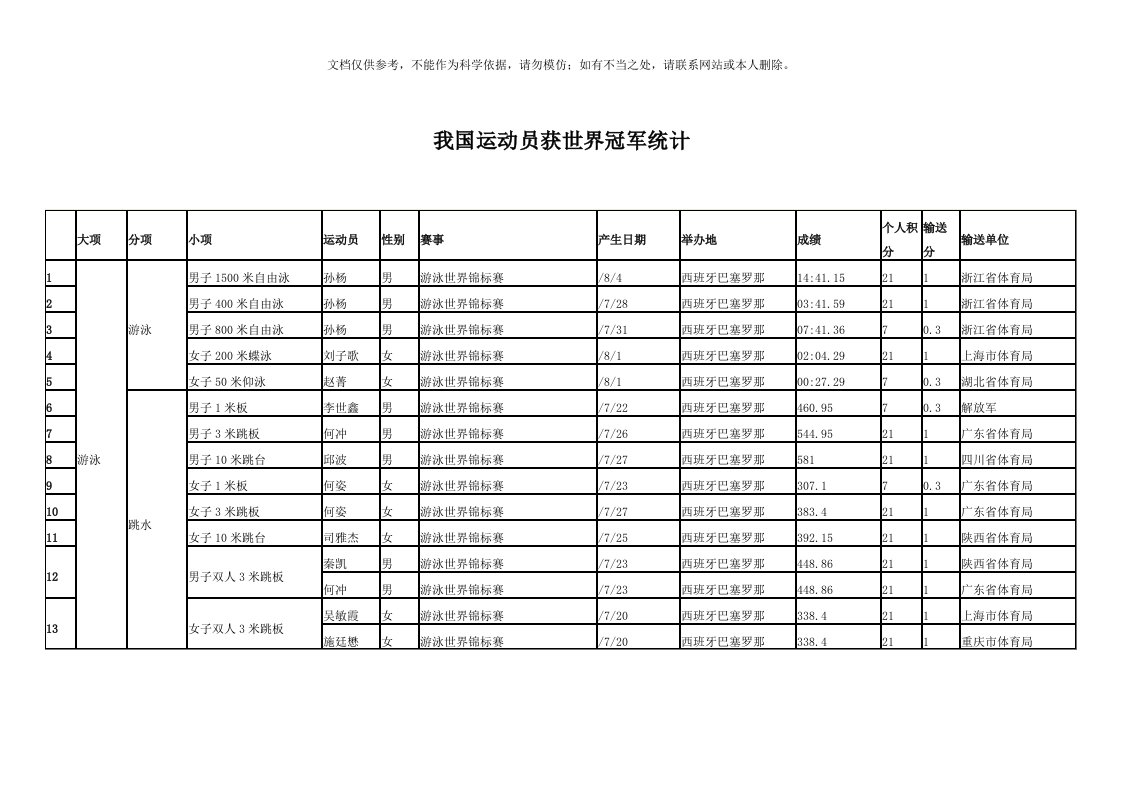 我国运动员获世界冠军统计