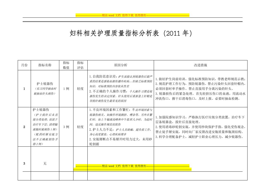 妇科相关护理质量指标分析表