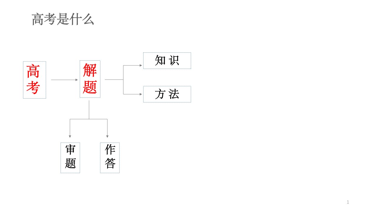 2020年高考全国卷物理试题评析及2021届高三核心素养导向下复习备考策略课件