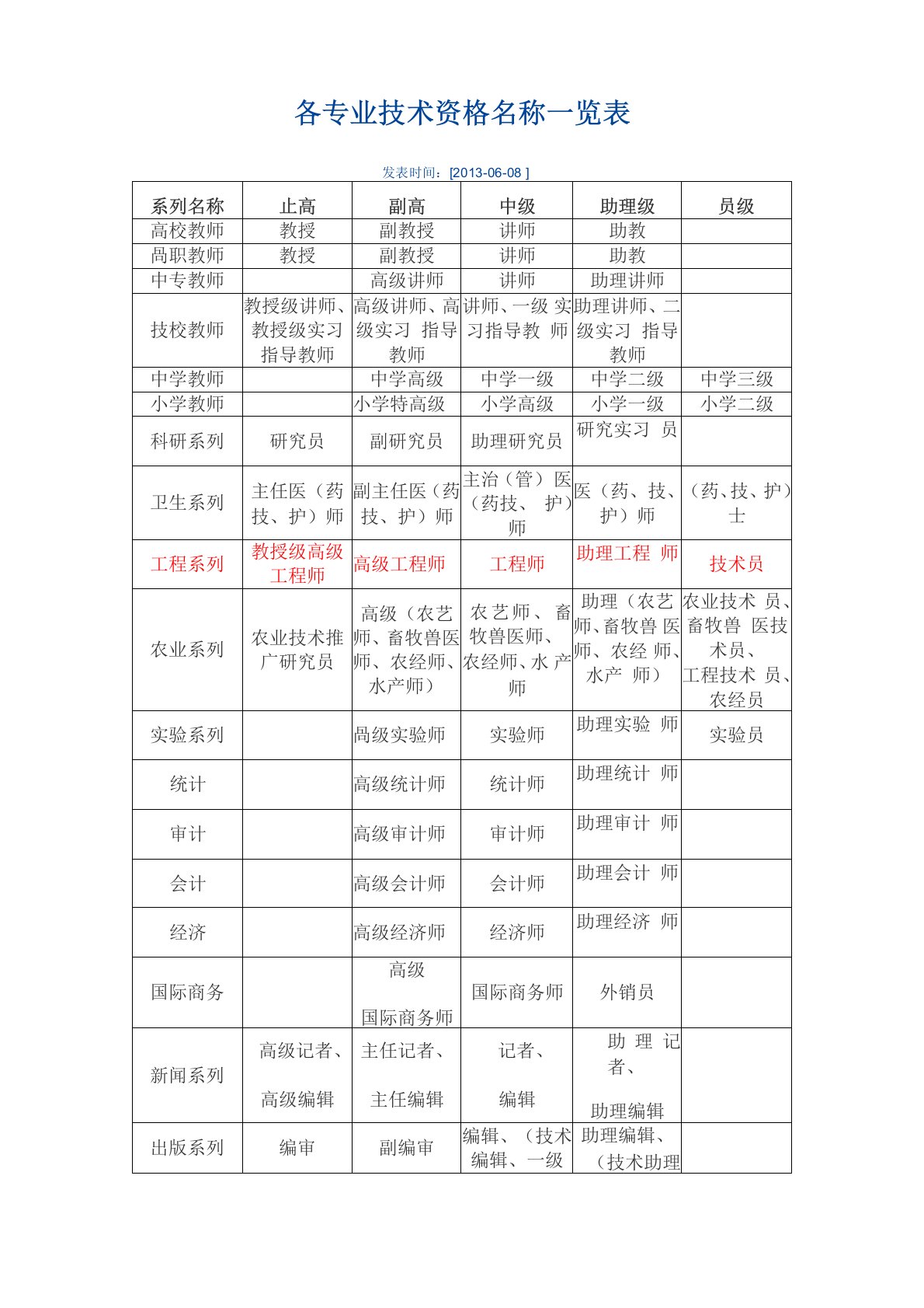 各专业技术资格名称一览表