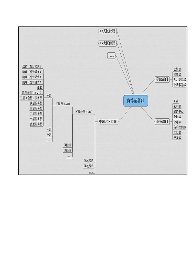 肯德基组织结构图