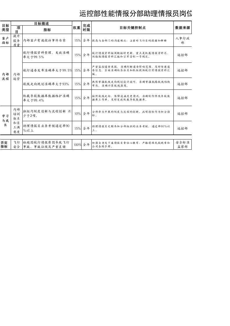 绩效管理表格-航空物流公司助理情报员绩效考核表