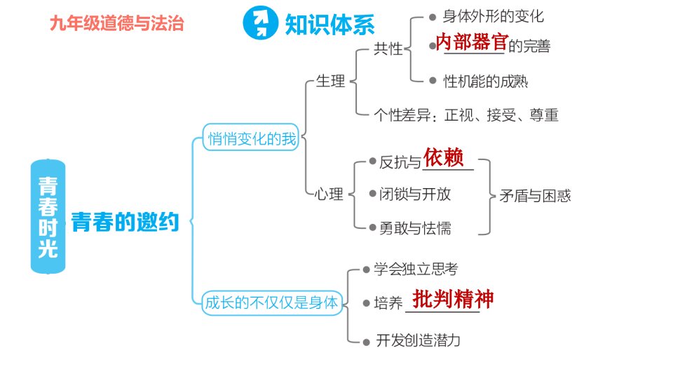 人教版七年级下册道德与法治第一单元复习训练习题课件