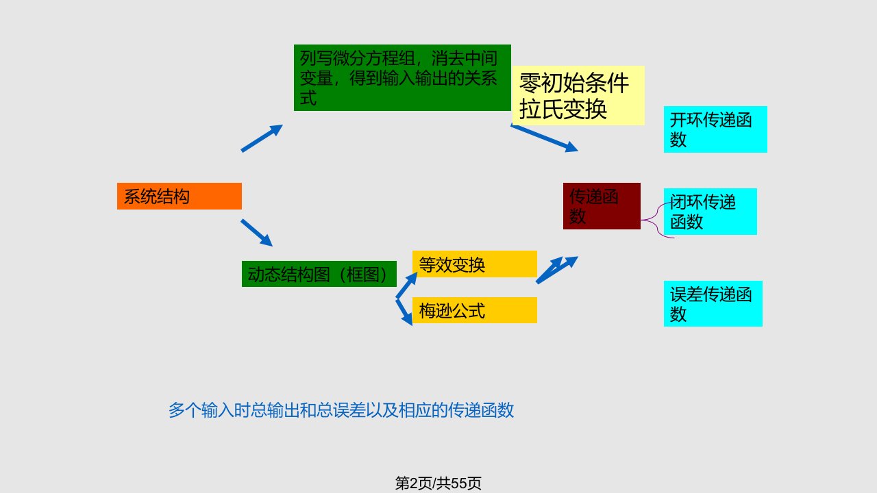 自动控制理论期末复习