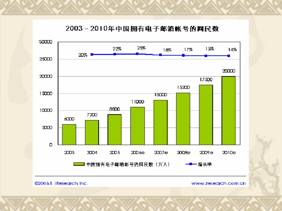 许可Email营销课件