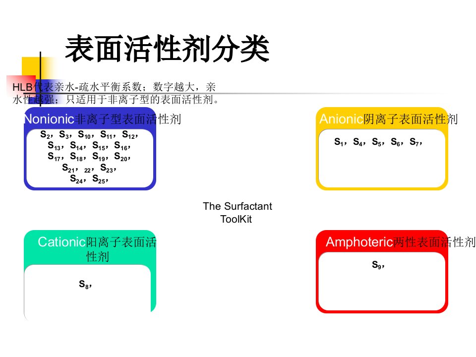 表面活性剂分类及其他