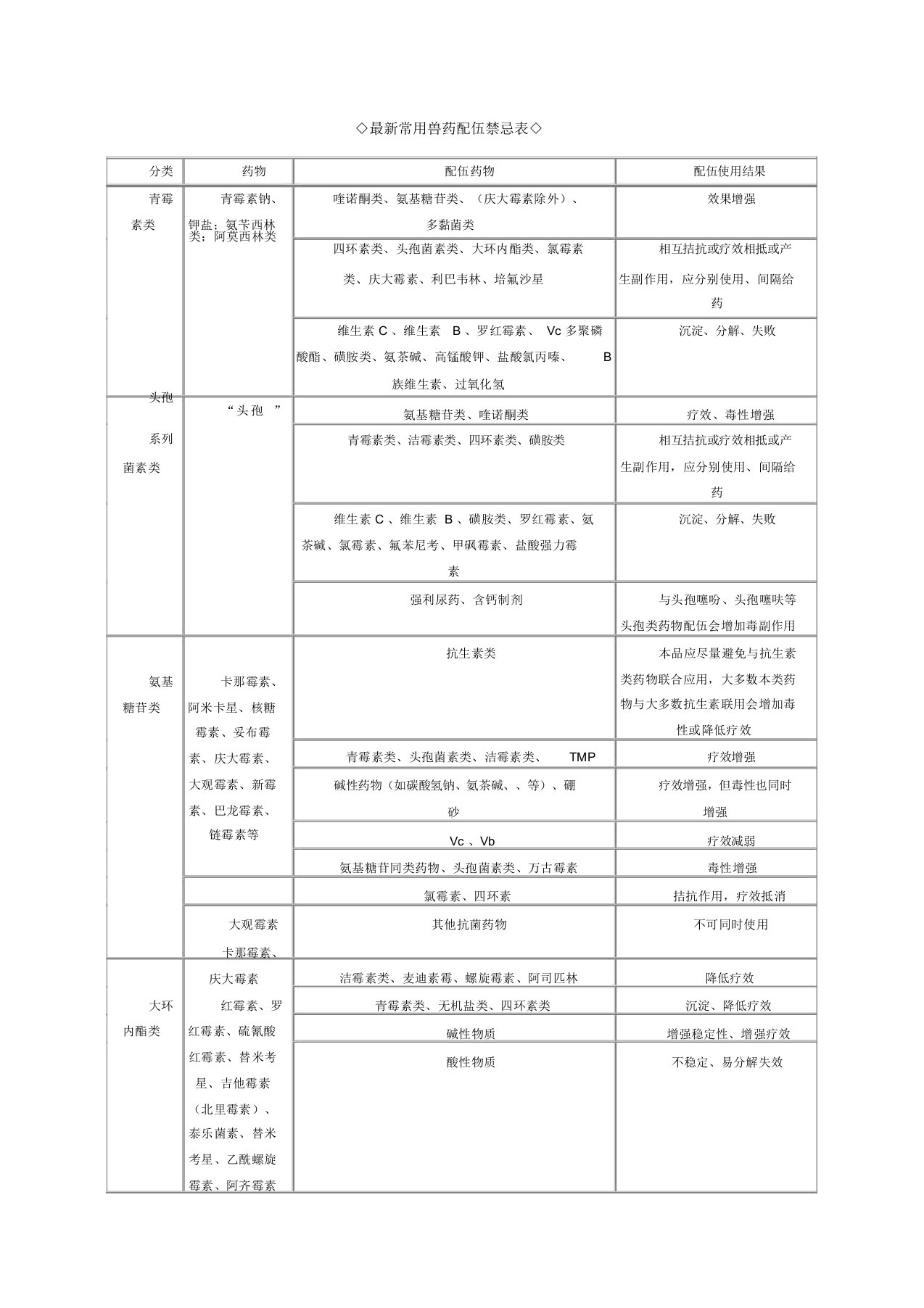 最新常用兽药配伍禁忌表