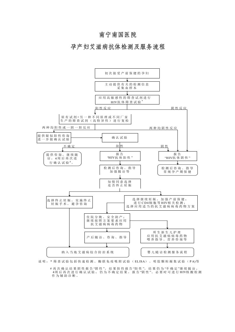孕产妇艾滋病抗体检测和服务流程图