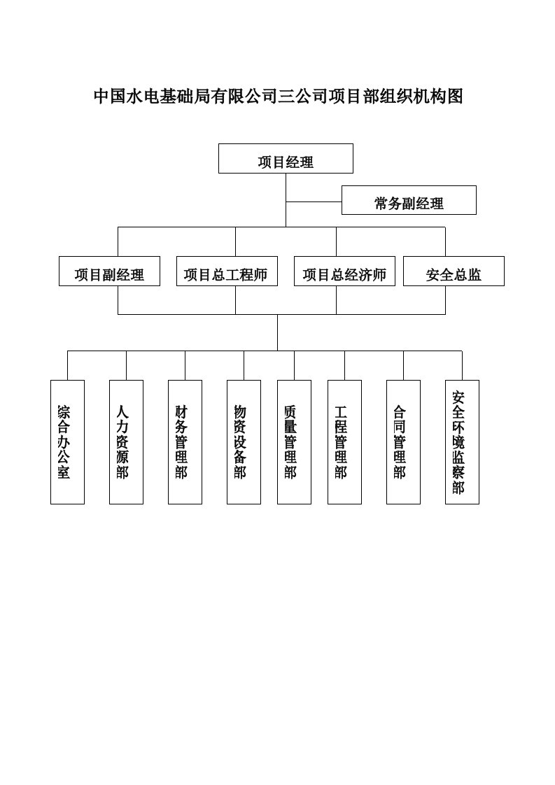 项目部通用岗位职责汇编