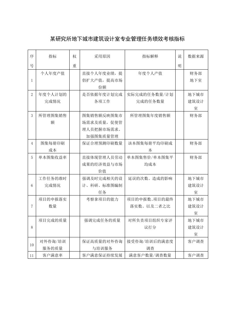 KPI绩效指标-某研究所地下城市建筑设计室专业管理任务绩效考核指标