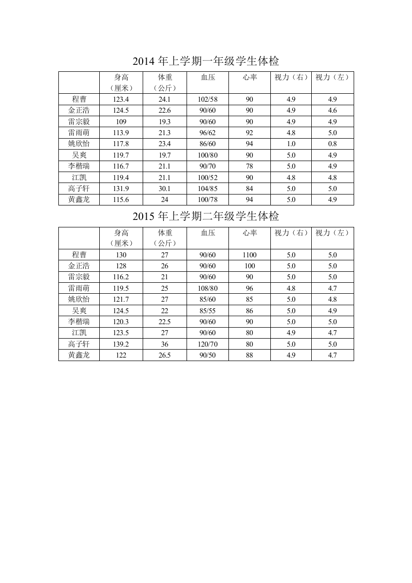 20014年上学期一年级学生体检