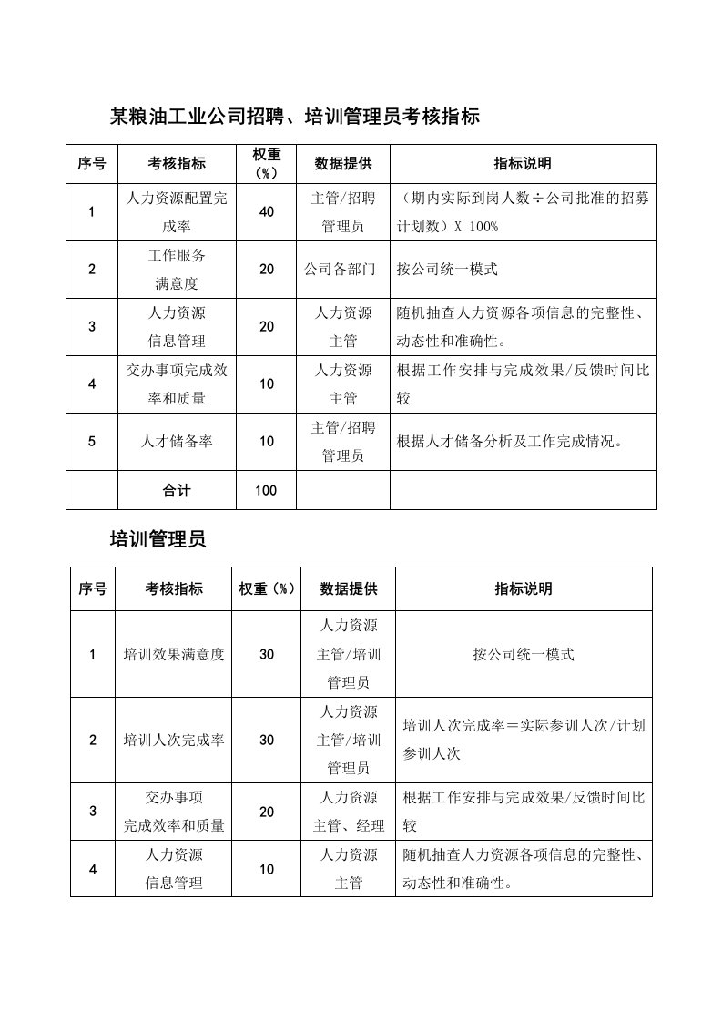 某粮油工业公司招聘、培训管理员考核指标