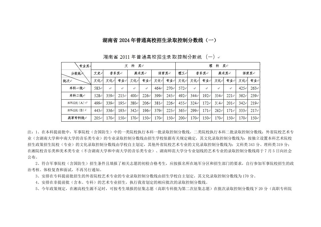 湖南省2024年普通高校招生录取控制分数线