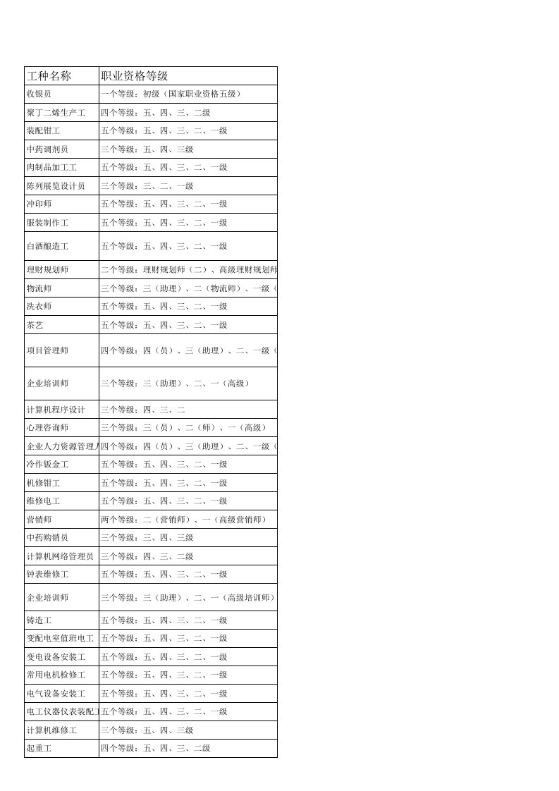 各职业工种等级定义