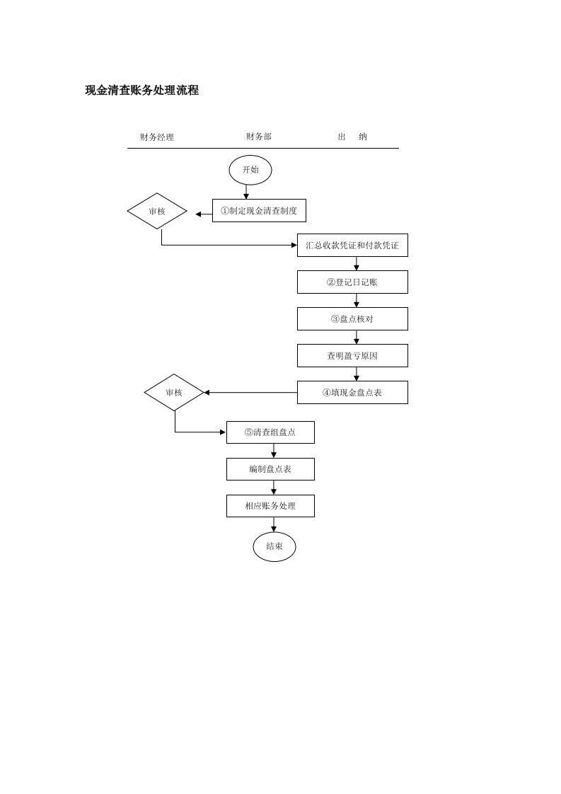 财务现金清查账务处理流程