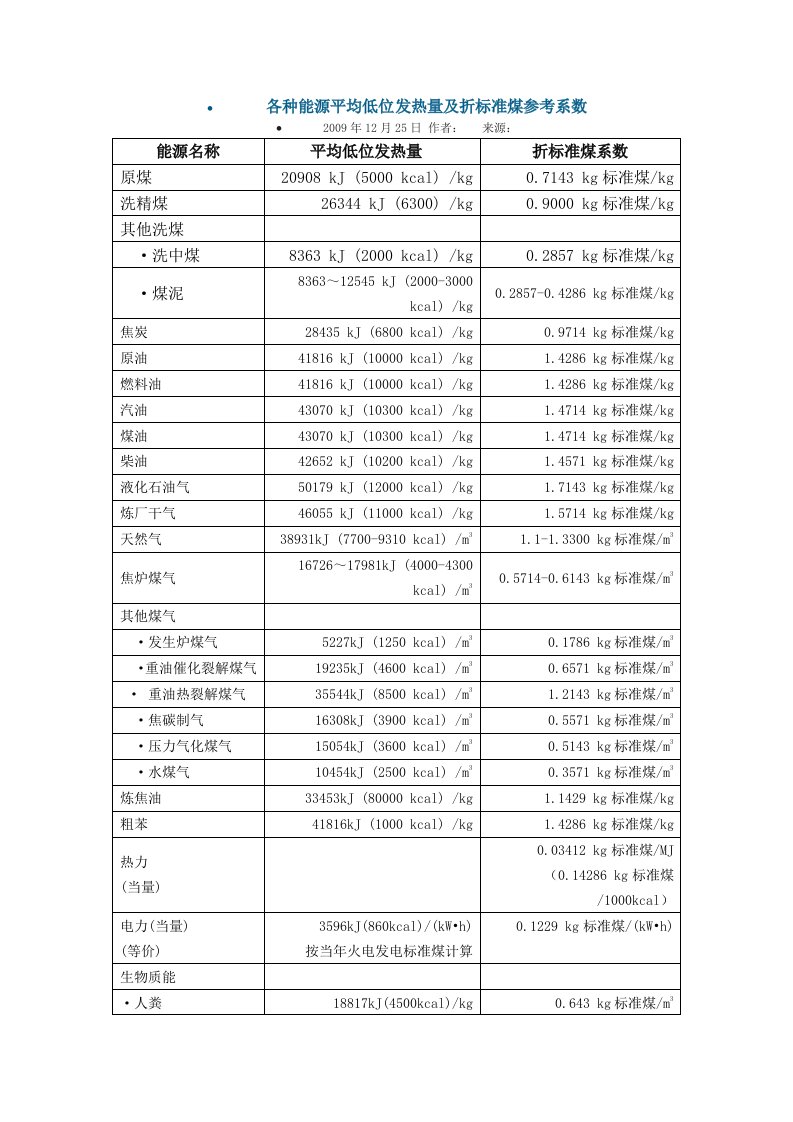 各种能源平均低位发热量及折标准煤参考系数