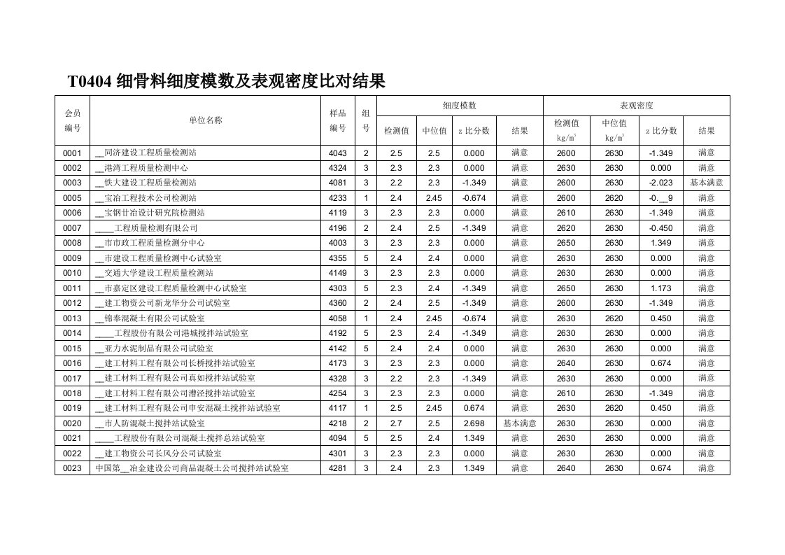 细骨料细度模数及表观密度比对结果