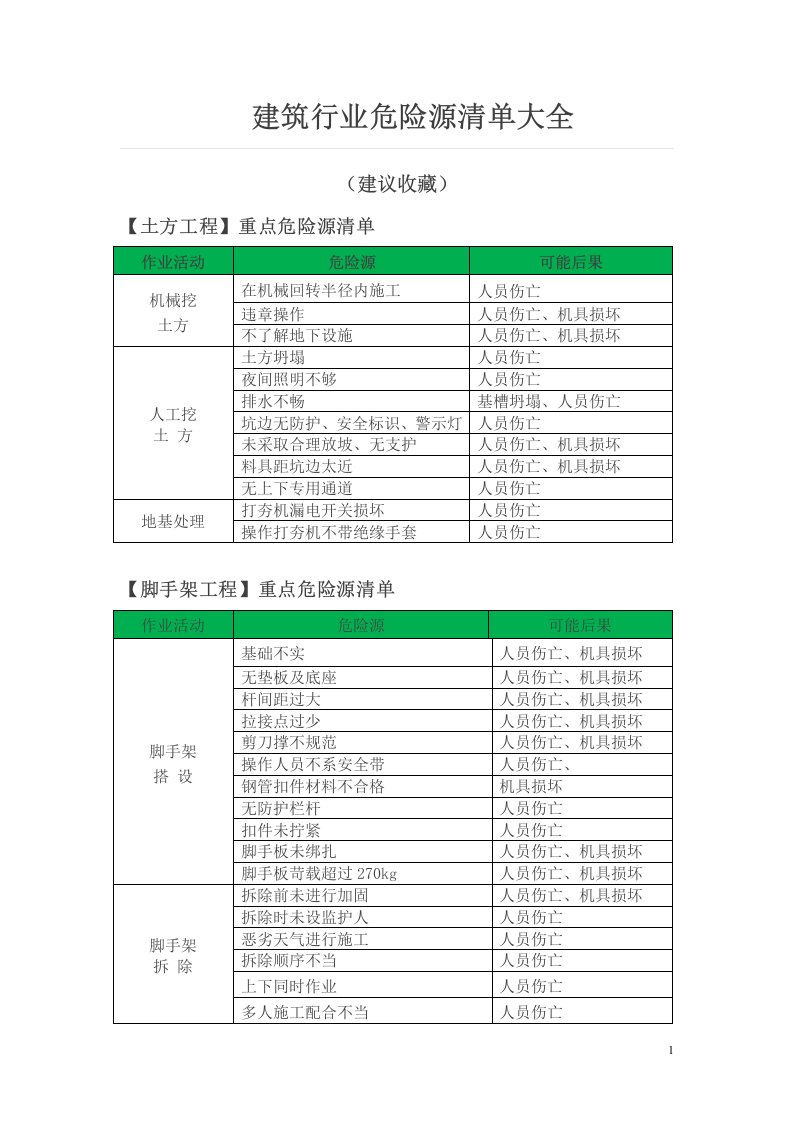 工程建筑行业危险源清单大全