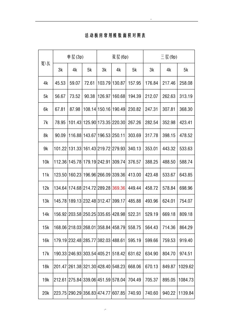 活动板房常用模数面积对照表