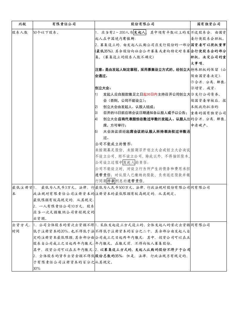 公司法(表格比较形式)