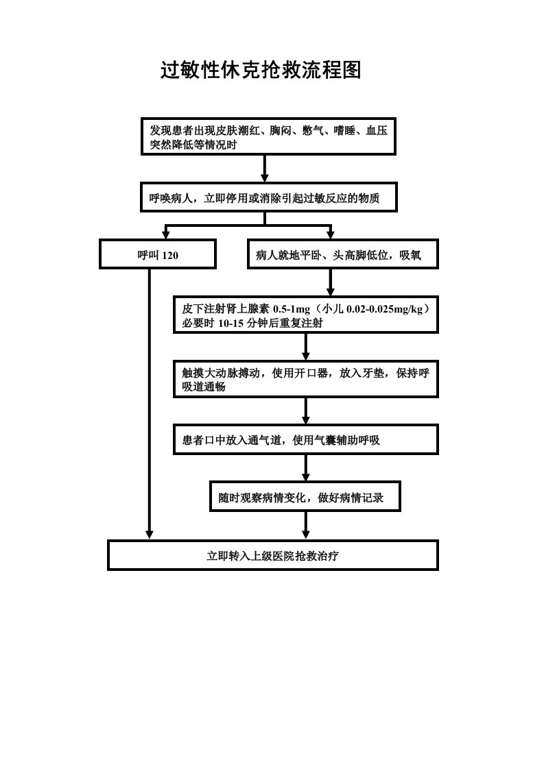 诊所过敏性休克抢救流程图