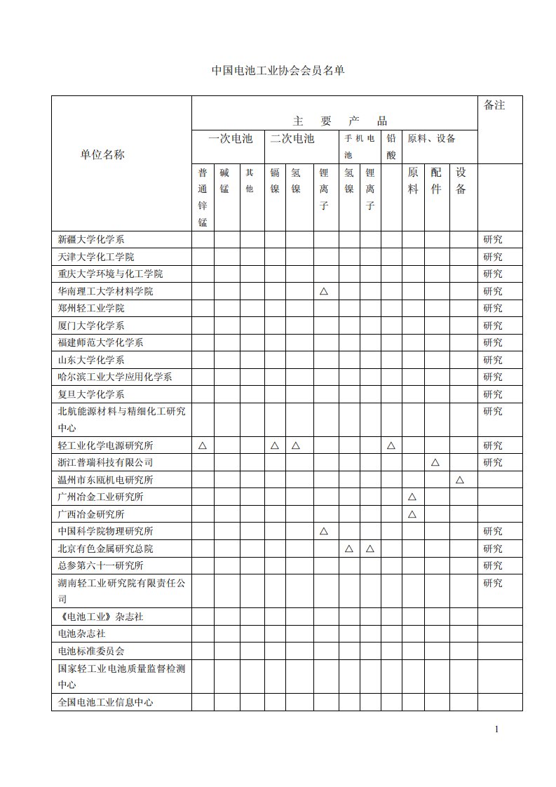 中国电池协会名单