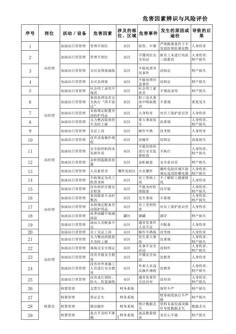 风险管理-危害因素辨识与风险评价加油站