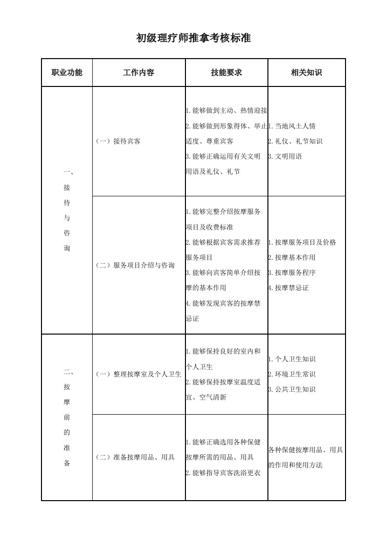 理疗师推拿考核标准