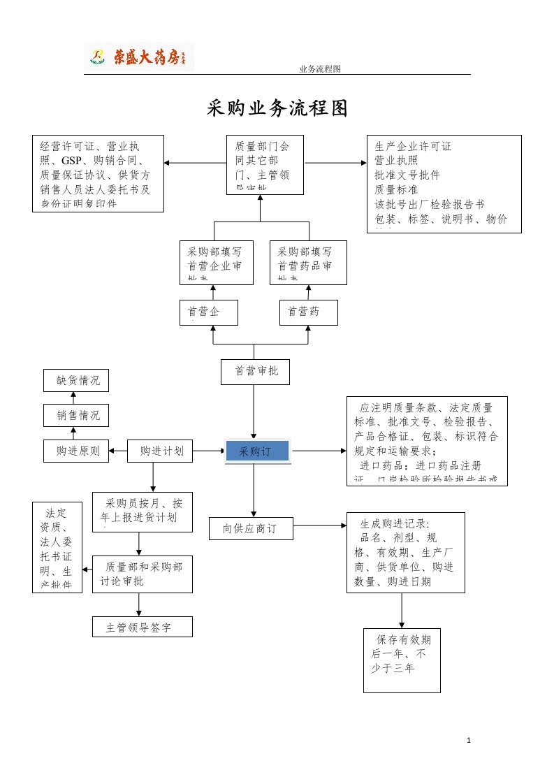 配送中心流程图