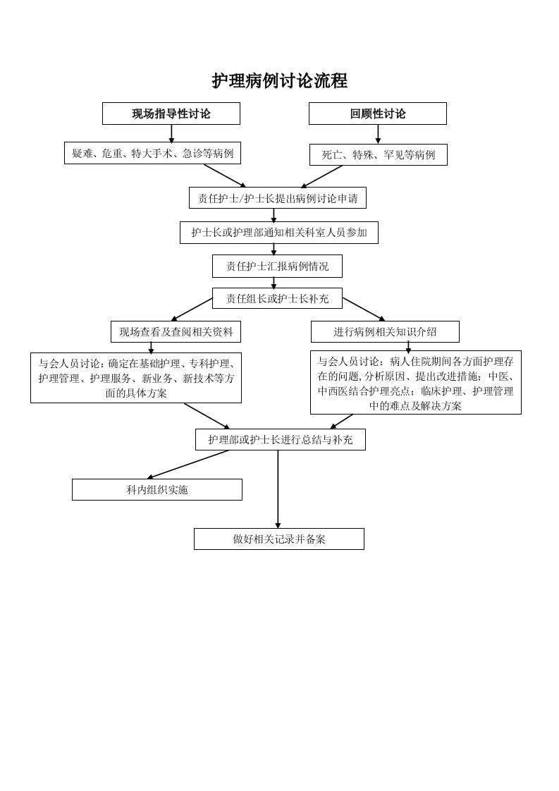 护理病例讨论流程