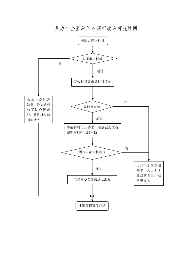 民办非企业单位注销行政许可流程图