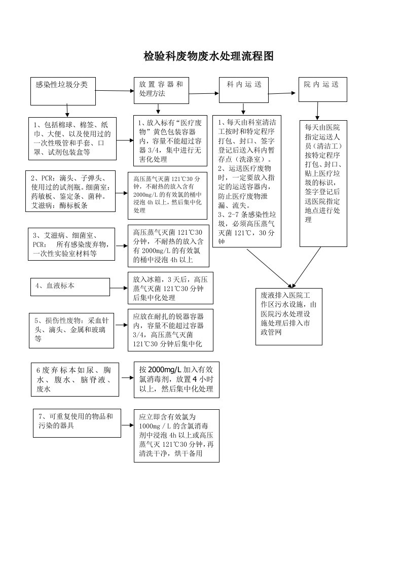 检验科废物、废水处理流程图