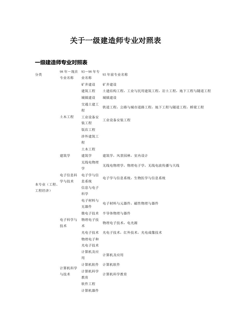 关于一级建造师专业对照表