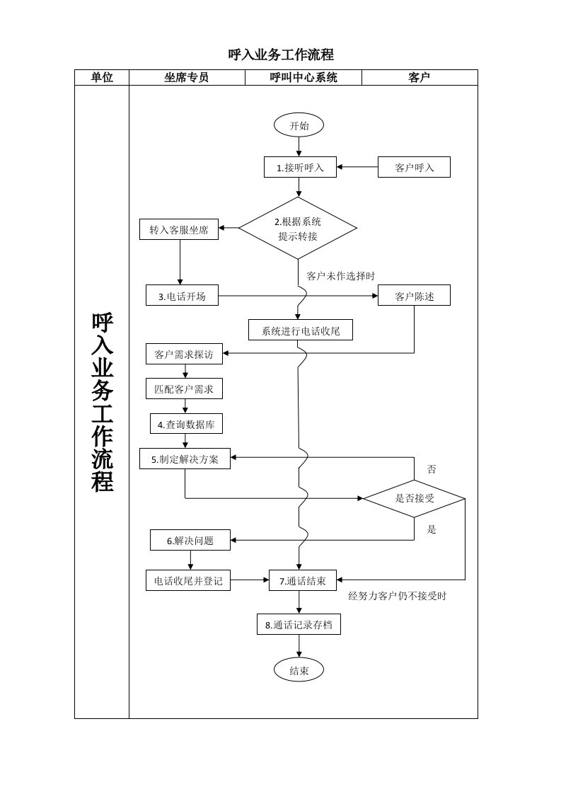 旅行社客服部、呼叫中心、质检部工作流程图