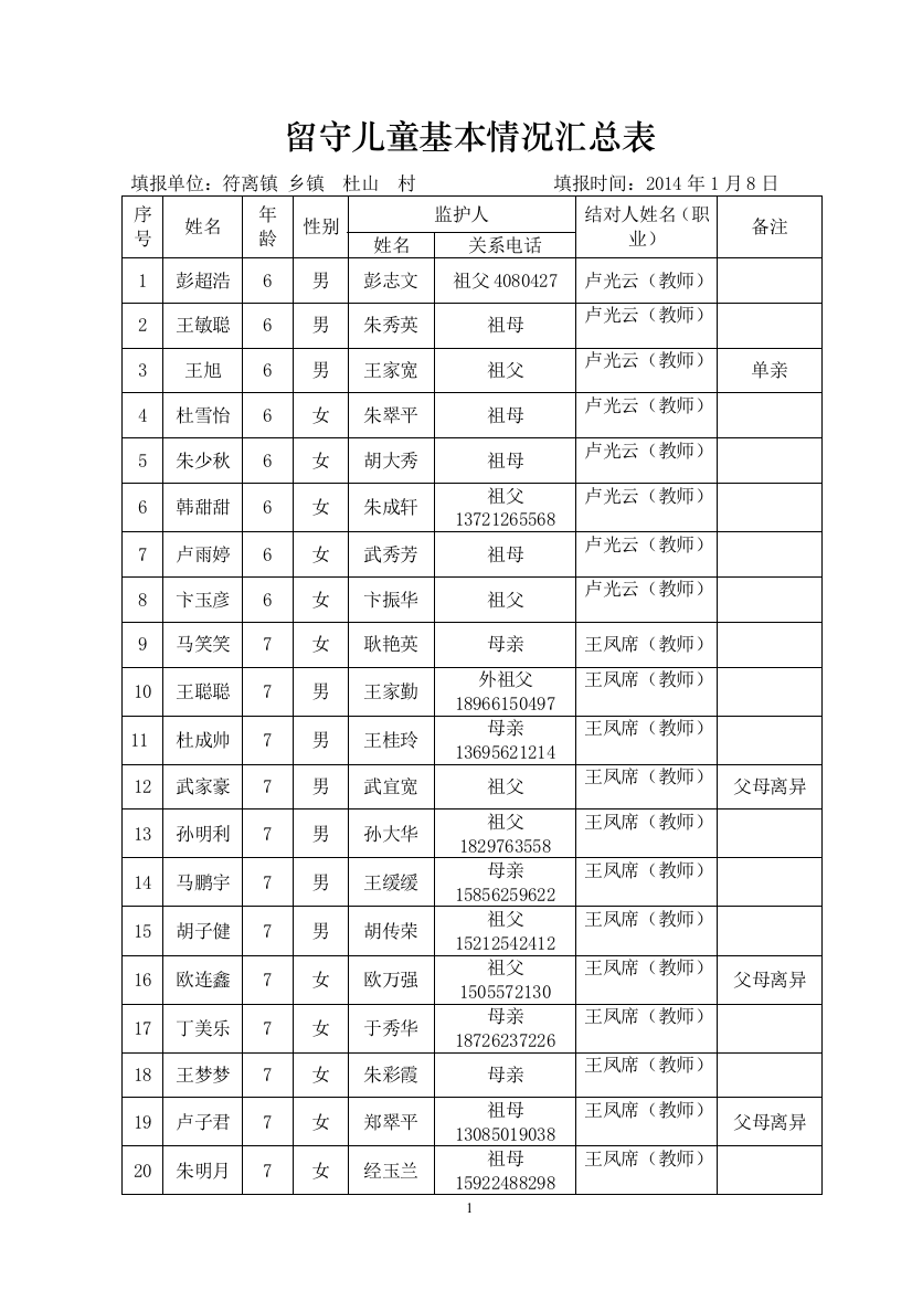 杜山小学留守儿童基本情况登记表_汇总表