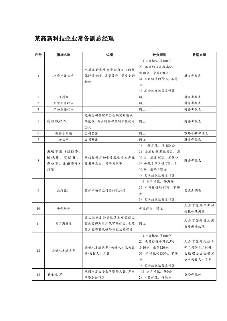 KPI绩效指标-某高新科技企业常务副总经理绩效指标