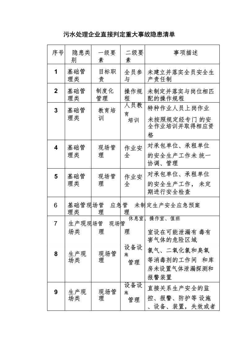 污水处理企业直接判定重大事故隐患清单