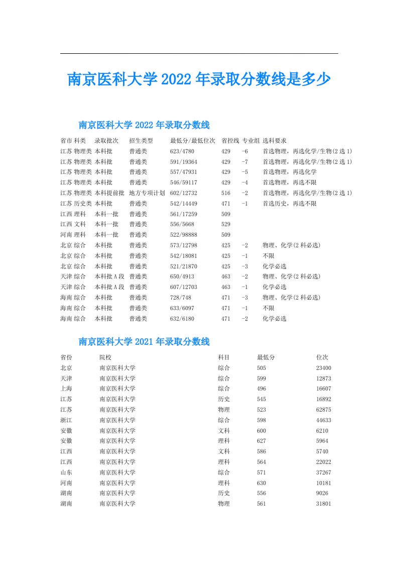 南京医科大学录取分数线是多少