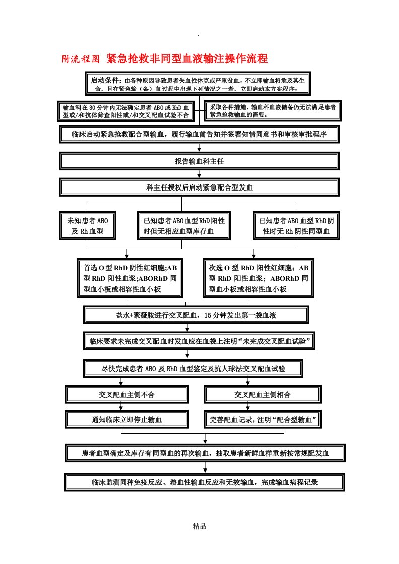 s040紧急抢救非同型血液输注操作流程