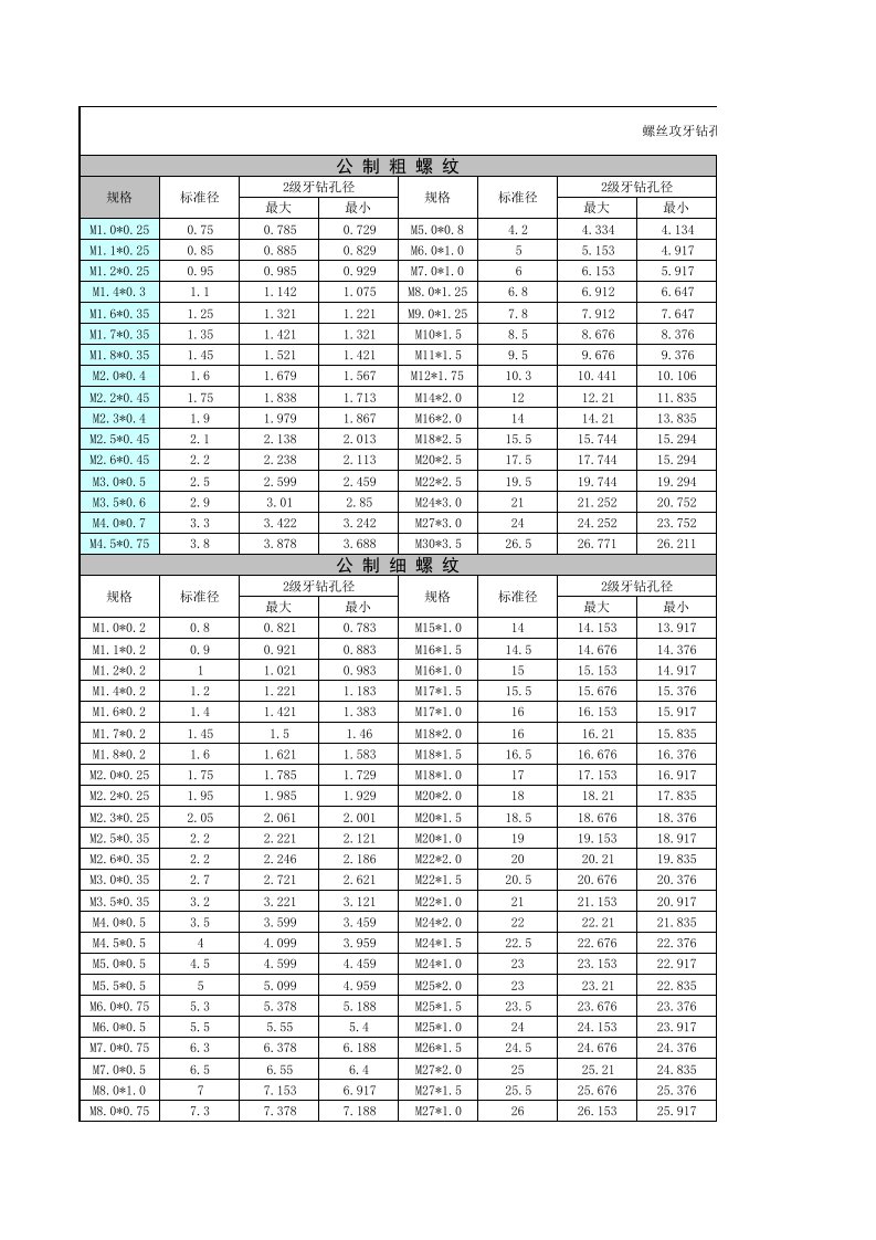 螺丝攻牙钻孔径和滚造径对照表（精选）