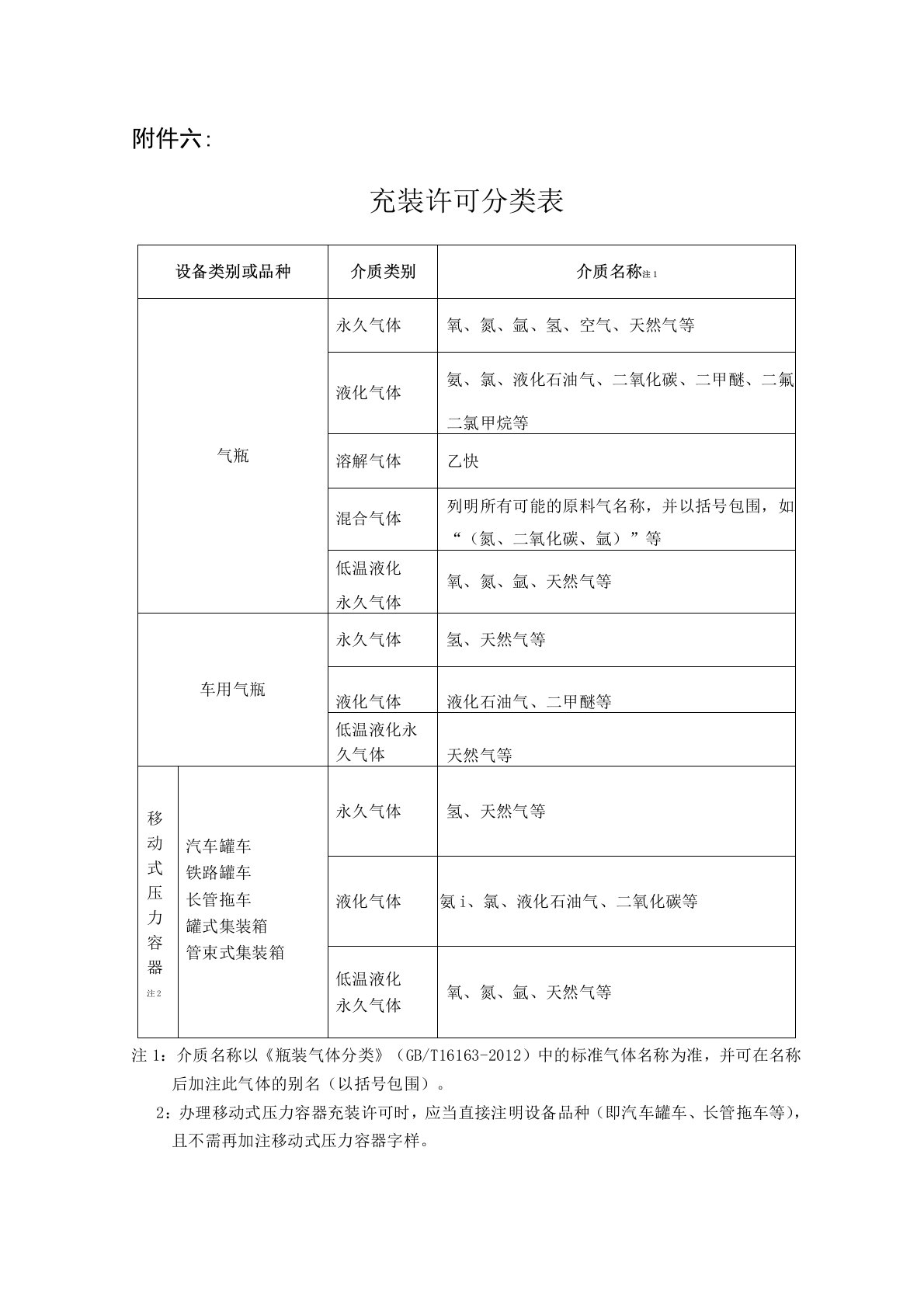 气瓶、移动式压力容器充装许可分类表